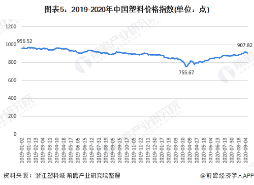 塑膠價格指數(shù).png