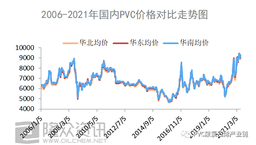 2006-2021年，PVC都經(jīng)歷了什么？